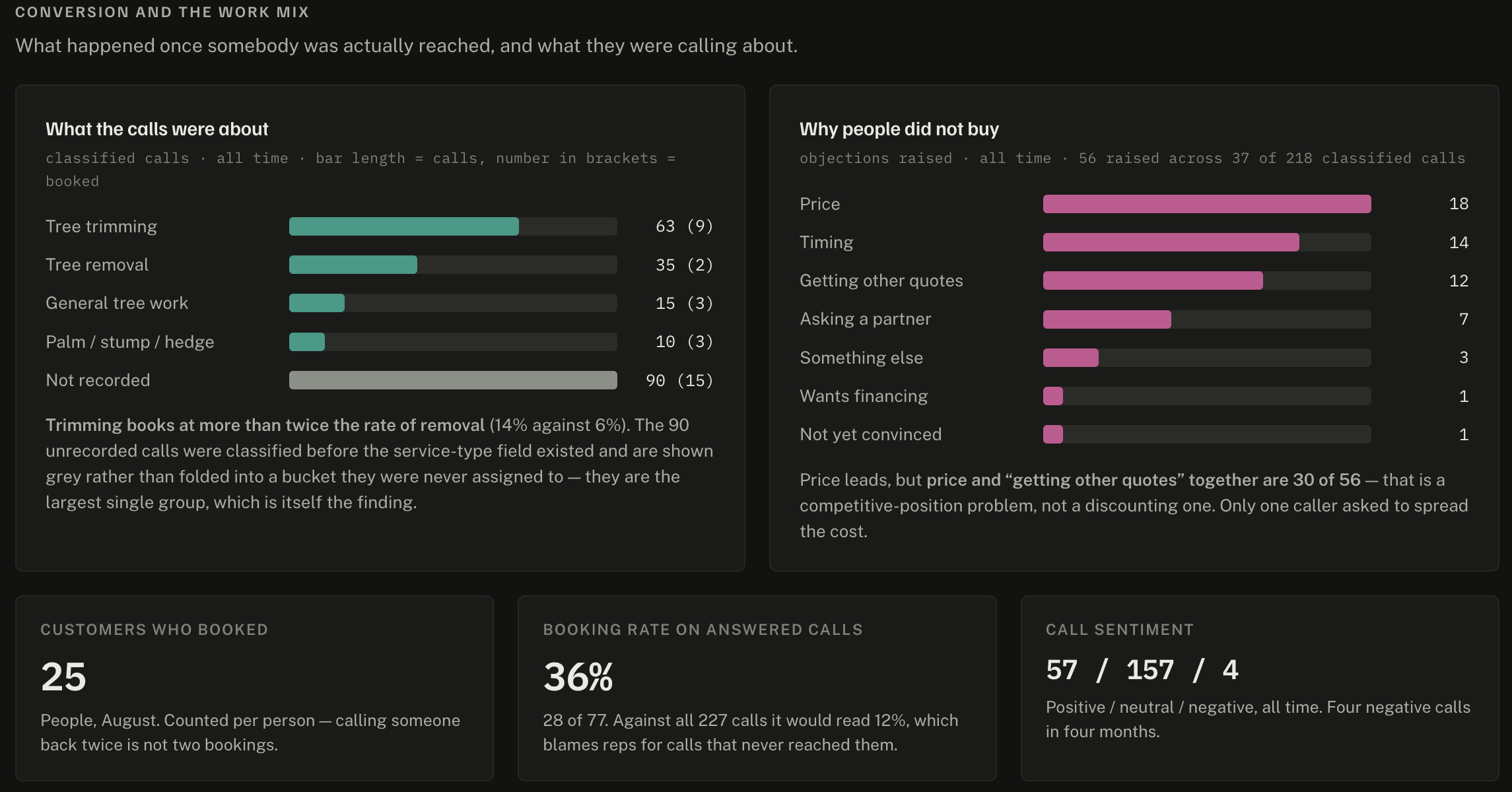 A reporting panel with two horizontal bar charts, one breaking down what people called about and one showing why they did not buy, above a row of summary tiles.